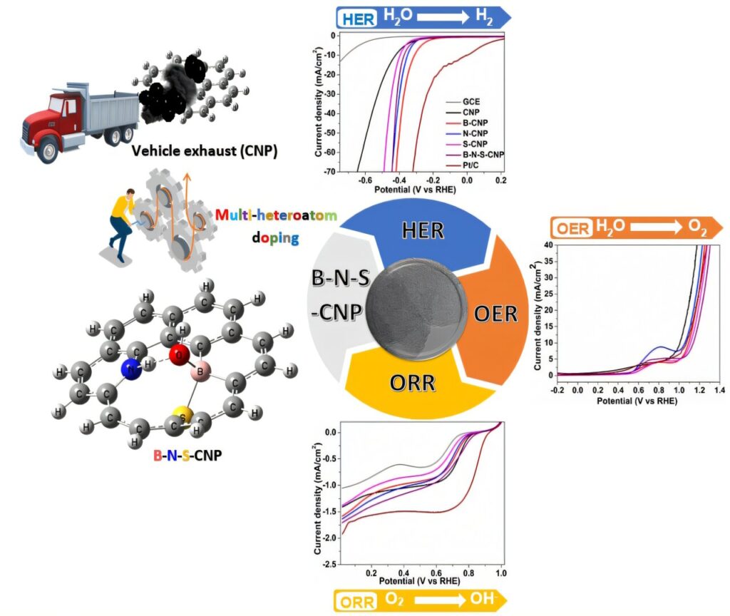 New method transforms carbon nanoparticles from emissions into renewable energy catalysts