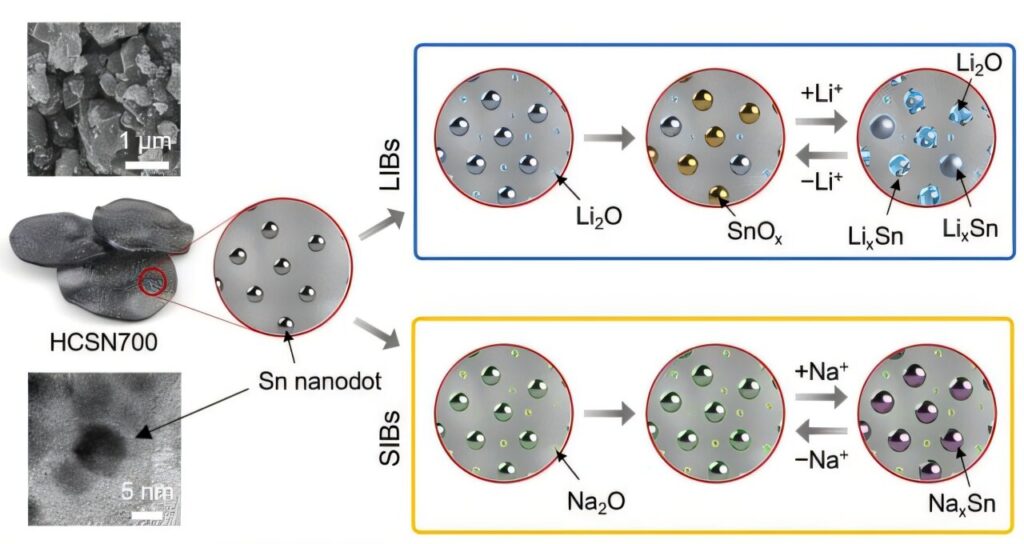 Hard carbon-tin nano-composite creates high-performance battery anode