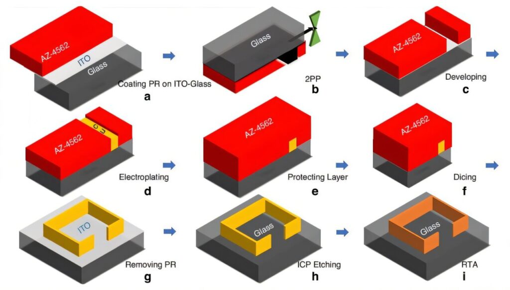 Deep-trench 3D printing enables next-gen RF devices with unprecedented precision