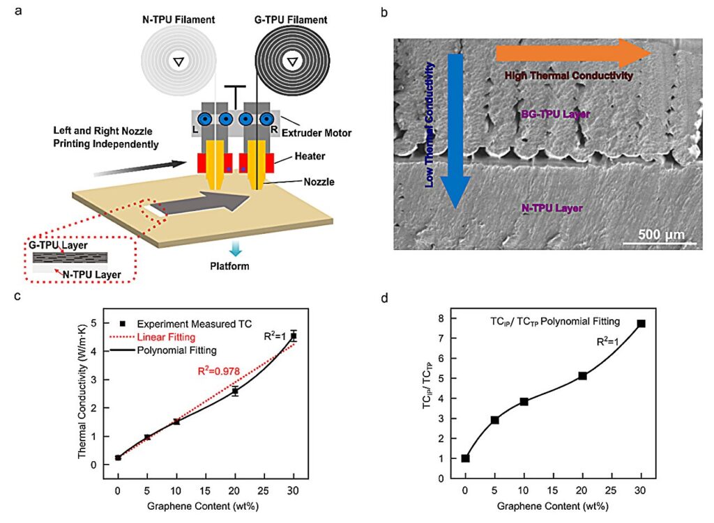 High-performance 3D-printed graphene composites developed for efficient ice control