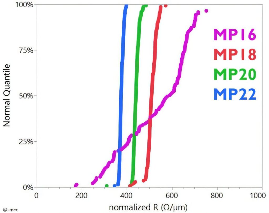 Semi-damascene integration approach enables achievement of 16nm pitch Ru lines with record-low resistance