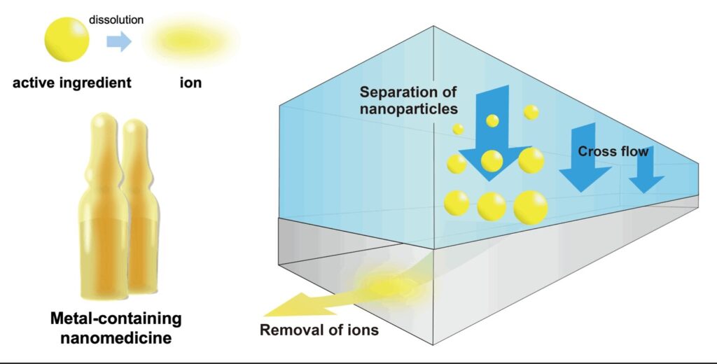 Unlocking precise composition analysis of nanomedicines